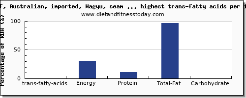 trans-fatty acids and nutrition facts in beef and red meat high in trans fat per 100g